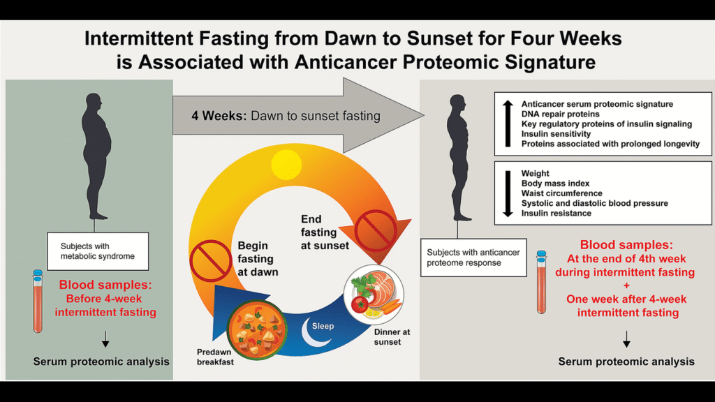 intermittent fasting in 2025